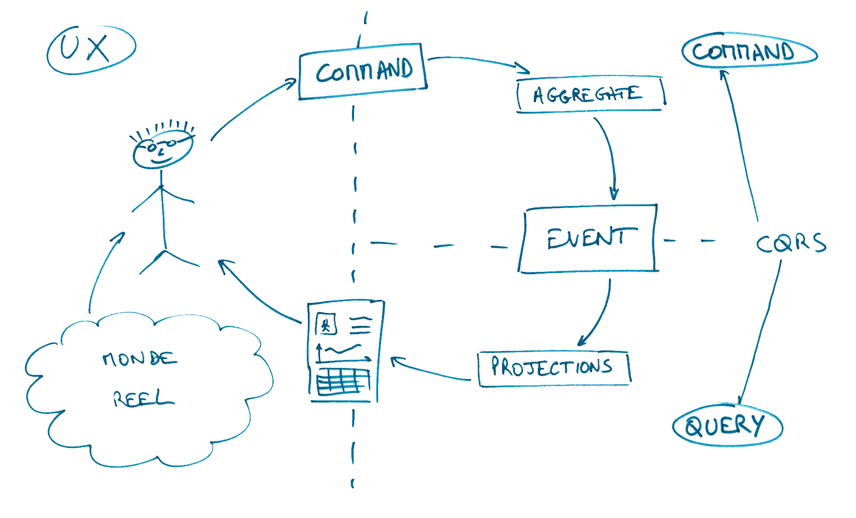 conceptual CQRS schema representing read and write sides